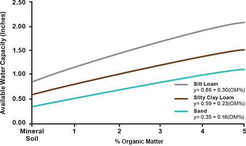five benefits of soil 2.2